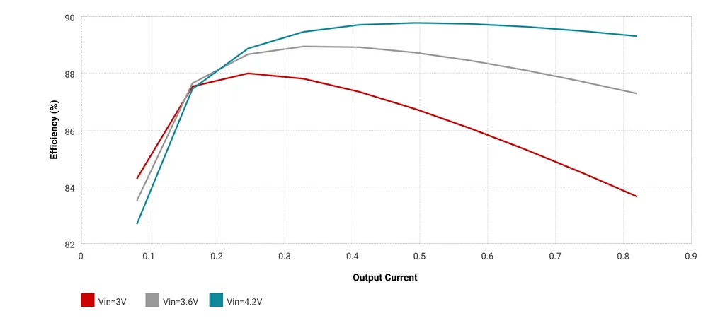 LMR62421X efficiency vs input voltage