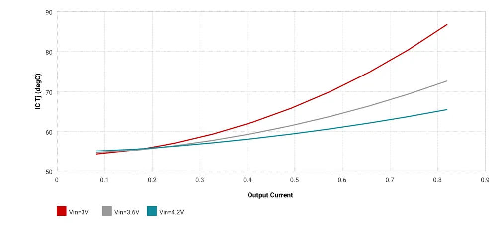 Junction temperature of the LMR62421X plotted against output current