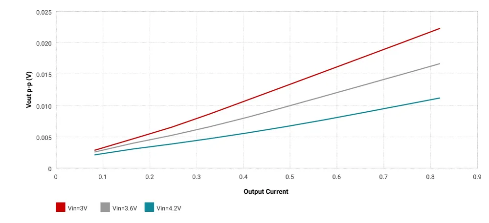 Output voltage ripple plotted against output current